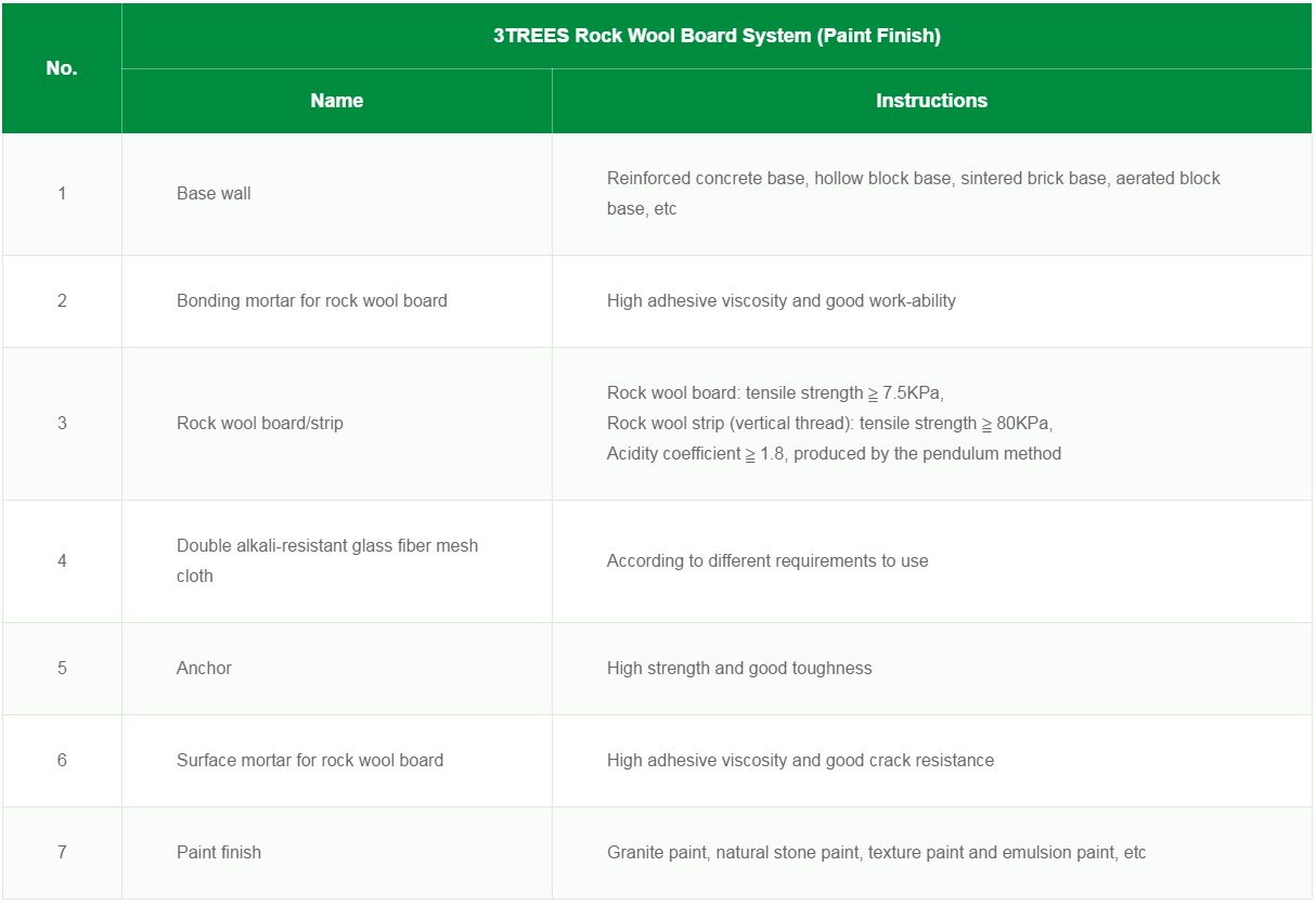  Rock?Wool?Board Series External Wall Thermal Insulation Integrated System